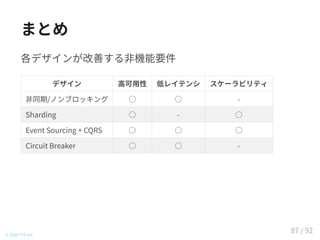 まとめ
各デザインが改善する非機能要件
デザイン 高可用性 低レイテンシ スケーラビリティ
非同期/ノンブロッキング ○ ○ -
Sharding ○ - ○
Event Sourcing + CQRS ○ ○ ○
Circuit Breaker ○ ○ -
© 2016 TIS Inc.
87 / 92
 