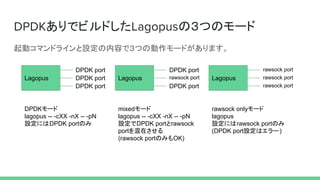 ありでビルドした の３つのモード
起動コマンドラインと設定の内容で３つの動作モードがあります。
Lagopus
DPDK port
DPDK port
DPDK port
Lagopus
DPDK port
rawsock port
DPDK port
Lagopus
rawsock port
rawsock port
rawsock port
DPDKモード
lagopus -- -cXX -nX -- -pN
設定にはDPDK portのみ
mixedモード
lagopus -- -cXX -nX -- -pN
設定でDPDK portとrawsock
portを混在させる
(rawsock portのみもOK)
rawsock onlyモード
lagopus
設定にはrawsock portのみ
(DPDK port設定はエラー)
 