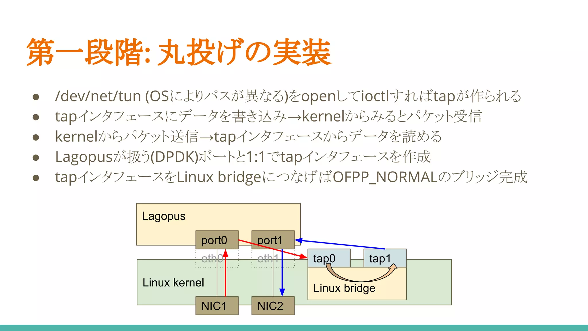 第一段階: 丸投げの実装
● /dev/net/tun (OSによりパスが異なる)をopenしてioctlすればtapが作られる
● tapインタフェースにデータを書き込み→kernelからみるとパケット受信
● kernelからパケット送信→tapインタフェースからデータを読める
● Lagopusが扱う(DPDK)ポートと1:1でtapインタフェースを作成
● tapインタフェースをLinux bridgeにつなげばOFPP_NORMALのブリッジ完成
Linux kernel
tap0 tap1
Lagopus
NIC1 NIC2
port0 port1
eth0 eth1
Linux bridge
 