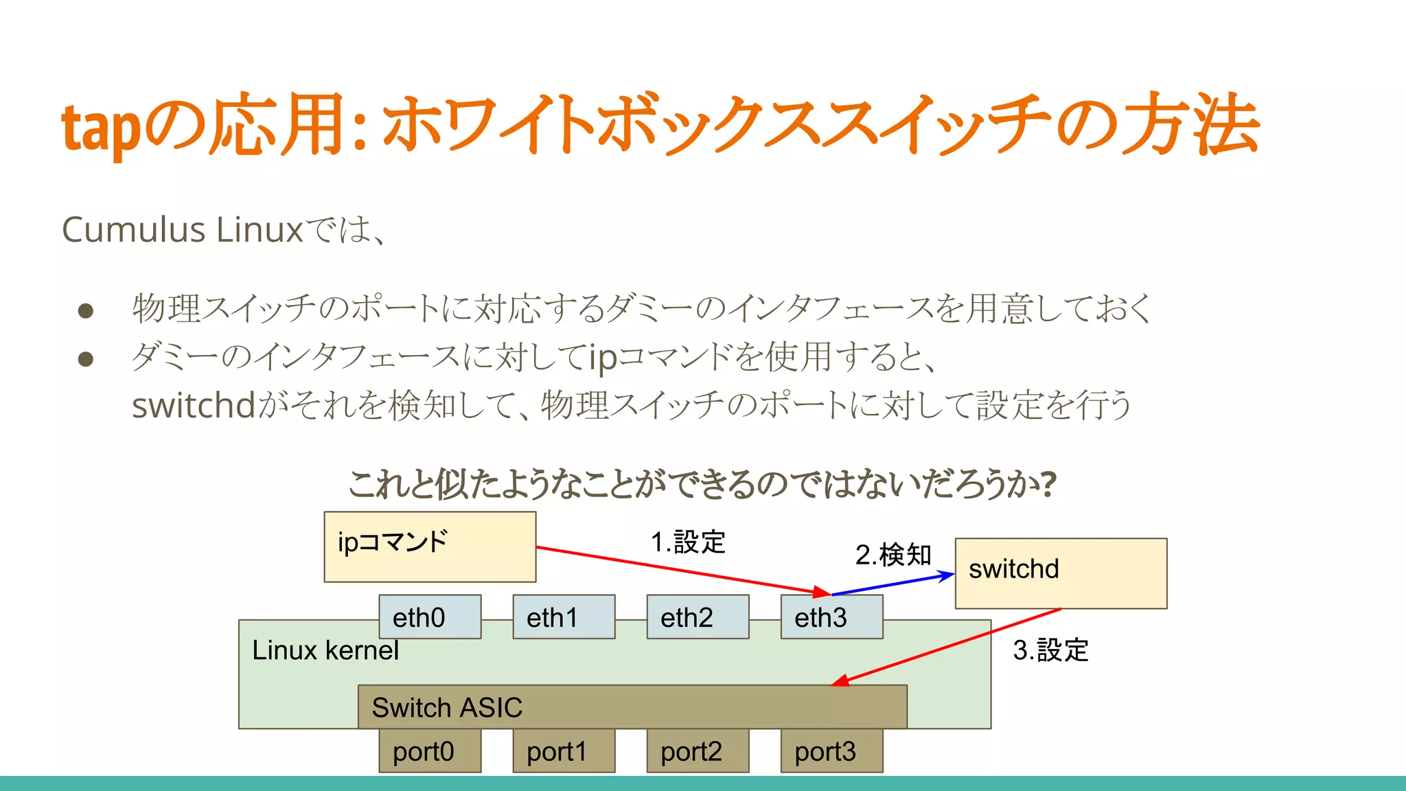 tapの応用: ホワイトボックススイッチの方法
Cumulus Linuxでは、
● 物理スイッチのポートに対応するダミーのインタフェースを用意しておく
● ダミーのインタフェースに対してipコマンドを使用すると、
switchdがそれを検知して、物理スイッチのポートに対して設定を行う
これと似たようなことができるのではないだろうか?
Linux kernel
eth2 eth3
switchd
port0 port1 port2 port3
eth0 eth1
Switch ASIC
2.検知ipコマンド 1.設定
3.設定
 