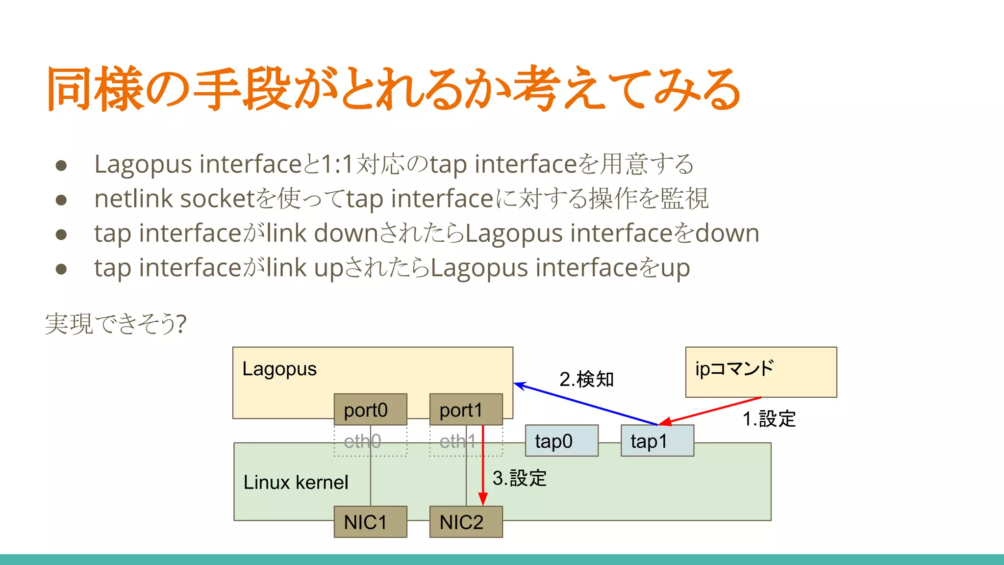 同様の手段がとれるか考えてみる
● Lagopus interfaceと1:1対応のtap interfaceを用意する
● netlink socketを使ってtap interfaceに対する操作を監視
● tap interfaceがlink downされたらLagopus interfaceをdown
● tap interfaceがlink upされたらLagopus interfaceをup
実現できそう?
Linux kernel
tap0 tap1
Lagopus
NIC1 NIC2
port0 port1
eth0 eth1
ipコマンド
1.設定
2.検知
3.設定
 