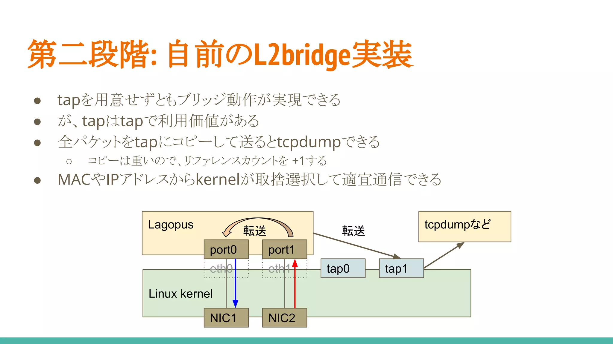 第二段階: 自前のL2bridge実装
● tapを用意せずともブリッジ動作が実現できる
● が、tapはtapで利用価値がある
● 全パケットをtapにコピーして送るとtcpdumpできる
○ コピーは重いので、リファレンスカウントを +1する
● MACやIPアドレスからkernelが取捨選択して適宜通信できる
Linux kernel
tap0 tap1
Lagopus
NIC1 NIC2
port0 port1
eth0 eth1
転送
tcpdumpなど
転送
 