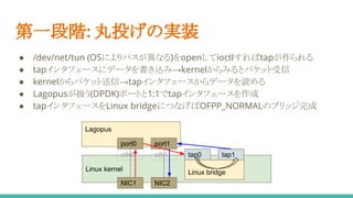 第一段階: 丸投げの実装
● /dev/net/tun (OSによりパスが異なる)をopenしてioctlすればtapが作られる
● tapインタフェースにデータを書き込み→kernelからみるとパケット受信
● kernelからパケット送信→tapインタフェースからデータを読める
● Lagopusが扱う(DPDK)ポートと1:1でtapインタフェースを作成
● tapインタフェースをLinux bridgeにつなげばOFPP_NORMALのブリッジ完成
Linux kernel
tap0 tap1
Lagopus
NIC1 NIC2
port0 port1
eth0 eth1
Linux bridge
 