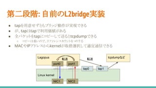 第二段階: 自前のL2bridge実装
● tapを用意せずともブリッジ動作が実現できる
● が、tapはtapで利用価値がある
● 全パケットをtapにコピーして送るとtcpdumpできる
○ コピーは重いので、リファレンスカウントを +1する
● MACやIPアドレスからkernelが取捨選択して適宜通信できる
Linux kernel
tap0 tap1
Lagopus
NIC1 NIC2
port0 port1
eth0 eth1
転送
tcpdumpなど
転送
 