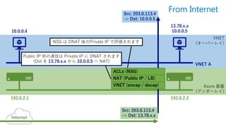 VNET
(オーバーレイ)
Azure 基盤
(アンダーレイ)
192.0.2.1 192.0.2.2
VNET A
Src: 203.0.113.4
-> Dst: 10.0.0.5
VNET (encap / decap)
NAT (Public IP / LB)
ACLs (NSG)
Src: 203.0.113.4
-> Dst: 13.78.x.xInternet
10.0.0.4
13.78.x.x
10.0.0.5
Public IP 宛の通信は Private IP に DNAT されます
(Dst を 13.78.x.x から 10.0.0.5 へ NAT)
NSG は DNAT 後のPrivate IP で評価されます
From Internet
 