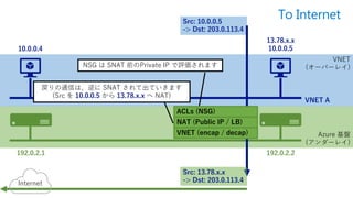 VNET
(オーバーレイ)
Azure 基盤
(アンダーレイ)
192.0.2.1 192.0.2.2
VNET A
Src: 10.0.0.5
-> Dst: 203.0.113.4
VNET (encap / decap)
NAT (Public IP / LB)
ACLs (NSG)
Src: 13.78.x.x
-> Dst: 203.0.113.4Internet
10.0.0.4
13.78.x.x
10.0.0.5
戻りの通信は、逆に SNAT されて出ていきます
(Src を 10.0.0.5 から 13.78.x.x へ NAT)
NSG は SNAT 前のPrivate IP で評価されます
To Internet
 