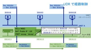 VNET
(オーバーレイ)
Azure 基盤
(アンダーレイ)
192.0.2.1 192.0.2.3
10.0.0.4 10.0.0.10
VNET A
Src: 10.0.0.4
-> Dst: 10.0.0.5
Src: 192.0.2.1
-> Dst: 192.0.2.3
Src:10.0.0.4
-> Dst: 10.0.0.5
Src: 10.0.0.4
-> Dst: 10.0.0.5
Src: 192.0.2.1
-> Dst: 192.0.2.3
Src:10.0.0.4
-> Dst: 10.0.0.5
VNET (encap / decap)
NAT (Public IP / LB)
ACLs (NSG)
10.0.0.5
192.0.2.2
UDR で 0.0.0.0/0 宛を 10.0.0.10 へ向けた場合、
アンダーレイの宛先を 192.0.2.2 で encap せず、
10.0.0.10 をホストする 192.0.2.3 宛とします
UDR で経路制御
 