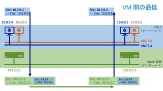 VNET
(オーバーレイ)
Azure 基盤
(アンダーレイ)
192.0.2.1 192.0.2.2
10.0.0.4 10.0.0.510.0.0.4 10.0.0.5
VNET B
VNET A
Src: 10.0.0.4
-> Dst: 10.0.0.5
Src: 192.0.2.1
-> Dst: 192.0.2.2
Src:10.0.0.4
-> Dst: 10.0.0.5
Src: 10.0.0.4
-> Dst: 10.0.0.5
Src: 192.0.2.1
-> Dst: 192.0.2.2
Src:10.0.0.4
-> Dst: 10.0.0.5
VM 間の通信
 