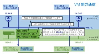 VNET
(オーバーレイ)
Azure 基盤
(アンダーレイ)
192.0.2.1 192.0.2.2
10.0.0.4 10.0.0.5
VNET A
Src: 10.0.0.4
-> Dst: 10.0.0.5
Src: 192.0.2.1
-> Dst: 192.0.2.2
Src:10.0.0.4
-> Dst: 10.0.0.5
Src: 10.0.0.4
-> Dst: 10.0.0.5
Src: 192.0.2.1
-> Dst: 192.0.2.2
Src:10.0.0.4
-> Dst: 10.0.0.5
VNET (encap / decap)
NAT (Public IP / LB)
ACLs (NSG)
NSG の送信規則に基づいて評価を行います
オーバーレイからのパケットをカプセル化し、
宛先 IP にある 10.0.0.5 の VM をホストしている
物理サーバーの PA (192.0.2.2) 宛に投げます
NAT の処理については後で説明するので省略
VM 間の通信
 