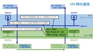 VNET
(オーバーレイ)
Azure 基盤
(アンダーレイ)
192.0.2.1 192.0.2.2
VNET A
Src: 10.0.0.4
-> Dst: 10.0.0.5
Src: 192.0.2.1
-> Dst: 192.0.2.2
Src:10.0.0.4
-> Dst: 10.0.0.5
Src: 10.0.0.4
-> Dst: 10.0.0.5
Src: 192.0.2.1
-> Dst: 192.0.2.2
Src:10.0.0.4
-> Dst: 10.0.0.5
VNET (encap / decap)
NAT (Public IP / LB)
ACLs (NSG)
NSG の受信規則に基づいて評価を行います
オーバーレイからのパケットのカプセルを解除
NAT の処理については後で説明するので省略
10.0.0.4 10.0.0.5
VM 間の通信
 