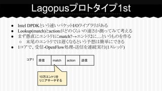 ● Intel DPDKという速いパケットI/Oライブラリがある
● Lookup(match)とactionがどのくらいの速さか測ってみて考える
● まず愚直にエントリ1にmatch?→エントリ2に…というものを作る
○ 末尾のエントリでは遅くなるという予想は簡単にできる
● 1コアで、受信-OpenFlow処理-送信を連続実行(1スレッド)
Lagopusプロトタイプ1st
受信 match action 送信コア1
10万エントリを
リニアサーチする
 