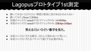 ● 測ってみないとどのくらい理想と現実に差があるかわからない
● 測ってみた (Xeon 2.2GHz)
● 先頭のエントリにmatchするトラフィックのみ: 14.88Mfps
● 末尾のエントリにmatchするトラフィックのみ: 22Kbps (42fps)
笑えるくらいひどい数字を見た。
● 末尾エントリに当たる場合、ほとんど流れないに等しい。
● 末尾エントリに当たるパケットで速くする必要がある。
Lagopusプロトタイプ1st測定
 