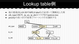 ● 他の要素(VLAN IDやMPLS labelなど)を省いて簡略化した例
● eth_typeは配列、ip_src, ip_dstはマスク別のpatricia tree
● priorityの高いほうの結果（フローエントリ）を選択する
Lookup table例
Top
0x0000 0x0800 0xffff無指定
無指定 ip_src
無指定 ip_dst無指定 ip_dst
...eth_type
ip_src
ip_dst
 
