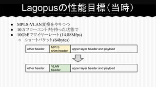 ● MPLS-VLAN変換をやりつつ
● 10万フローエントリを持った状態で
● 10GbEでワイヤーレート (14.88Mfps)
○ ショートパケット (64bytes)
Lagopusの性能目標（当時）
ether header
MPLS
shim header
upper layer header and payload
ether header
VLAN
header
upper layer header and payload
 