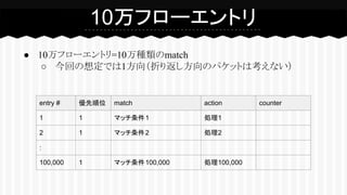 ● 10万フローエントリ=10万種類のmatch
○ 今回の想定では1方向（折り返し方向のパケットは考えない）
10万フローエントリ
entry # 優先順位 match action counter
1 1 マッチ条件1 処理1
2 1 マッチ条件2 処理2
:
100,000 1 マッチ条件100,000 処理100,000
 