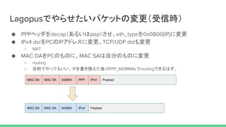 LagopusǤ餻ѥåȤΉŕr
 PPPإådecap뤤popeth_type0x0800(IP)ˉ
 IPv4 dsrPCIPɥ쥹ˉTCP/UDP dst
 NAT
 MAC DAPCΤΤˡMAC SAԷ֤ΤΤˉ
 routing
 ǰǤäƤ⤤ IPQOFPP_NORMALroutingǤϤ
MAC DA MAC SA 0x8864 PPP IPv4 Payload
MAC DA MAC SA 0x0800 IPv4 Payload
 