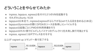 どういうことをやらせてみたか
● ingress, lagopus, egressと名付けた3つのVMを起動する
● それぞれUbuntu 16.04
● lagopusは2本足で、ingressとegressがぶら下がる(sshで入る足を含めると3本足)
● lagopusはprovisionの際にDPDKのソースを取得しコンパイルする
● lagopusは起動ごとにPMDの利用準備を行う
● lagopusはホスト側でビルドしたバイナリのディレクトリを共有し実行可能とする
● ingress, egressにはIPアドレスを付与する
以上が vagrant up コマンド一発で完了する
lagopusingress egress
10.1.0.0/24 10.2.0.0/24
.10 .1 .1 .10
 