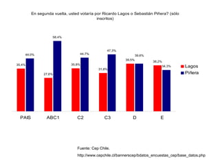 En segunda vuelta, usted votaría por Ricardo Lagos o Sebastián Piñera? (sólo
                                           inscritos)



                    58,4%



                                                47,3%
    44,0%                         44,7%
                                                                 39,6%
                                                         39,5%
                                                                         38,2%
35,4%                        35,8%
                                                                             34,3%        Lagos
                                           31,8%
               27,6%                                                                      Piñera




  PAIS          ABC1            C2             C3            D               E




                                Fuente: Cep Chile.
                                http://www.cepchile.cl/bannerscep/bdatos_encuestas_cep/base_datos.php