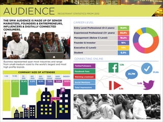 AUDIENCE

REGISTRANT STATISTICS FROM 2013

THE SMW AUDIENCE IS MADE UP OF SENIOR
MARKETERS, FOUNDERS & ENTREPRENEURS,
INFLUENCERS & DIGITALLY CONNECTED
CONSUMERS.

CAREER LEVEL
Entry Level Professional (0-2 years)

19.9%

Experienced Professional (3+ years)

33.5%

Management (Below C-Level)

19.2%

Founder & Investor

15%

Executive (C-Level)

7.1%

Student

6.3%

CONNECTING ONLINE
Business represented span most industries and range
from small-medium sized to the world’s largest and most
high proﬁle brands.

11-50

31.40% 20.0%

201
-500

501
-1000

1001
-5000

5001
-10000

10000+

16.4%

6.9%

6.5%

7.3%

3.3%

8.10%

#
I was there!

#

31.6k

31.7M

51200

#

1.5k

Facebook Fans

COMPANY SIZE OF ATTENDEE
1-10

TwitterFollowers

@

Watching Livestream

Social Mentions
Total Impressions

3.6k
1.6k

 