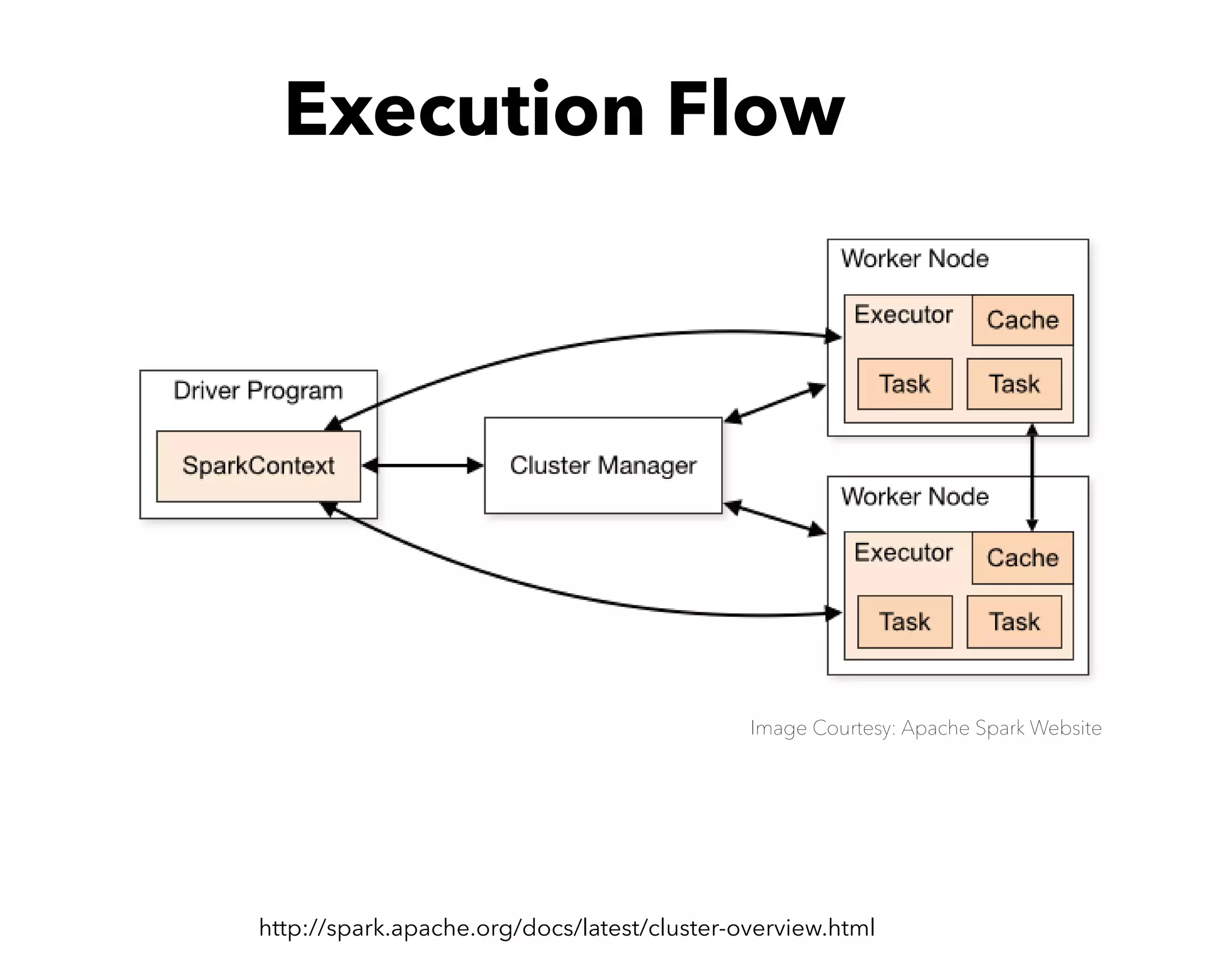 Execution Flow
http://spark.apache.org/docs/latest/cluster-overview.html
Image Courtesy: Apache Spark Website
 