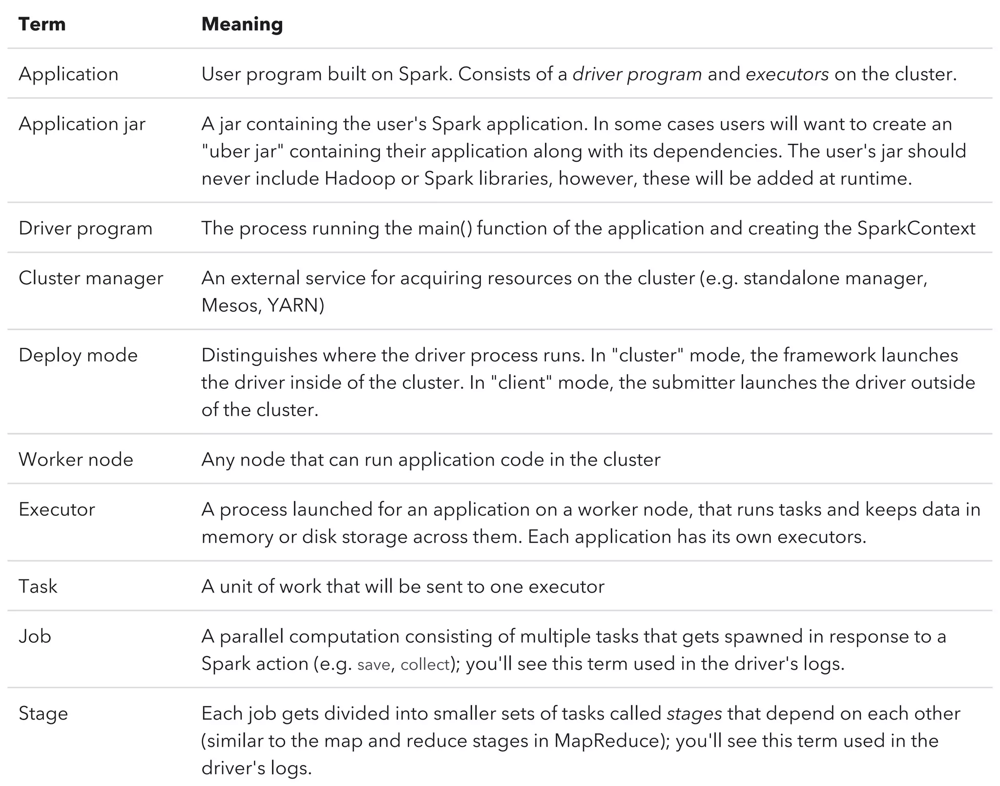 Term Meaning
Application User program built on Spark. Consists of a driver program and executors on the cluster.
Application jar A jar containing the user's Spark application. In some cases users will want to create an
"uber jar" containing their application along with its dependencies. The user's jar should
never include Hadoop or Spark libraries, however, these will be added at runtime.
Driver program The process running the main() function of the application and creating the SparkContext
Cluster manager An external service for acquiring resources on the cluster (e.g. standalone manager,
Mesos, YARN)
Deploy mode Distinguishes where the driver process runs. In "cluster" mode, the framework launches
the driver inside of the cluster. In "client" mode, the submitter launches the driver outside
of the cluster.
Worker node Any node that can run application code in the cluster
Executor A process launched for an application on a worker node, that runs tasks and keeps data in
memory or disk storage across them. Each application has its own executors.
Task A unit of work that will be sent to one executor
Job A parallel computation consisting of multiple tasks that gets spawned in response to a
Spark action (e.g. save, collect); you'll see this term used in the driver's logs.
Stage Each job gets divided into smaller sets of tasks called stages that depend on each other
(similar to the map and reduce stages in MapReduce); you'll see this term used in the
driver's logs.
 