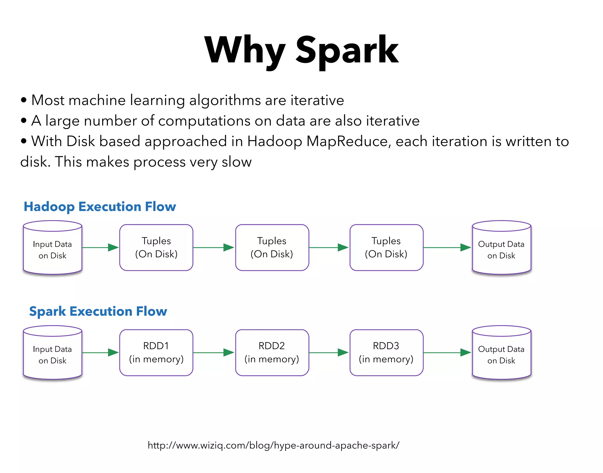 Why Spark
• Most machine learning algorithms are iterative
• A large number of computations on data are also iterative
• With Disk based approached in Hadoop MapReduce, each iteration is written to
disk. This makes process very slow
Input Data
on Disk
Tuples
(On Disk)
Tuples
(On Disk)
Tuples
(On Disk)
Output Data
on Disk
http://www.wiziq.com/blog/hype-around-apache-spark/
Input Data
on Disk
RDD1
(in memory)
RDD2
(in memory)
RDD3
(in memory)
Output Data
on Disk
Hadoop Execution Flow
Spark Execution Flow
 