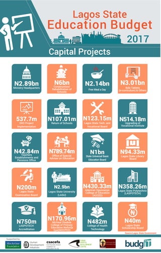 Free Meal a Day
N2.14bn
Lagos State Tech. and
Vocational Board
State Universal Basic
Education Board
N1bn
Adeniran Ogunsanya
College of Education
(AOCED)
N430.33m
College of Health
Technology
N482m
N123.15m
Ibile Tablets
(e-curriculum) & Others
N3.01bn
Upgrading of
Vocational Institute
N514.18m
Lagos State Library
Board
N94.33m
Lagos State Polytechnic
(LASPOTECH)
N358.26m
Lagos State
Scholarship Board
N40m
Ministry Headquarters
N2.89bn
EKO Project
Implementation
537.7m
Teachers
Establishments and
Pensions Oﬃce
N42.84m
Lagos State
Examination Board
N200m
LASPOTECH
Accreditation
N750m
EKO
Construction/
Rehabilitation of
Schools
N6bn
Return of Schools
N107.01m
Oﬃce of Special
Adviser on Education
Lagos State University
(LASU)
N2.9bn
Micheal Otedola
College of Primary
Education Noforija
Epe(MOCPED)
N170.96m
N789.74m
Capital Projects
COLLEGECOLLEGE
Lagos State
Education Budget
2017
Capital Projects
Source:Lagos State Government
 