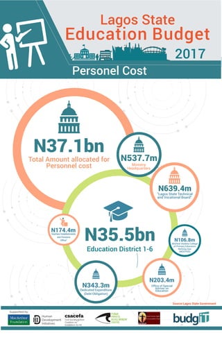 N537.7m
Ministry
Headquarters
N203.4m
Oﬃce of Special
Adviser on
Education
N35.5bn
Education District 1-6
Teachers Establishments
and Pensions
Oﬃce”
N174.4m
N37.1bn
Total Amount allocated for
Personnel cost
N343.3m
Dedicated Expenditure
(Debt Obligation)
N106.8m
Micheal Otedola College
of Primary Education
Noforija Epe
(MOCPED)
N639.4m
"Lagos State Technical
and Vocational Board”
COLLEGECOLLEGE
Lagos State
Education Budget
2017
Personel Cost
Source:Lagos State Government
 