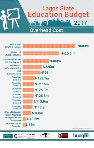 N600m
N420.5m
N300m
N225m
N198m
N133.7m
N127.6m
N125.9m
N125.8m
N113.9m
N113.9m
N100m
N43.6m
N35m
Exams Fees
(WAEC & Uniﬁed)
Ministry of
Education HQTRS
Education Districts
1-6 (Facility Mgt)
Teachers Est.
& Pensions Oﬃce
JSS
(Running Cost)
Education
District 5
Education
District 2
Education
District 3
Education
District 6
Education
District 4
Education
District 1
Oﬃce of Education
Quality Assurance
College of Health
Technology
Oﬃce of S/A on
Education
Capital Projects
COLLEGECOLLEGE
Lagos State
Education Budget
2017
Overhead Cost
Source:Lagos State Government
 