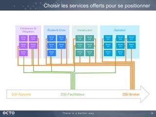 Choisir les services offerts pour se positionner

Cohérence SI
(Régalien)

Études & Choix

Construction

Opération

Service
CO-A

Service
CO-B

Service
D-A

Service
D-B

Service
C-A

Service
C-B

Service
O-A

Service
O-B

Service
O-C

Service
CO-C

Service
CO-D

Service
D-C

Service
D-D

Service
C-C

Service
C-D

Service
O-C

Service
O-D

Service
O-E

Service
C-E

Service
C-F

Service
O-F

Service
O-G

Service
CO-E

DSI Absente

Service
D-E

DSI Facilitateur

DSI Broker

10

 