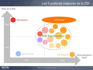 Les 5 postures majeures de la DSI
Rôle de la DSI

DSI Bastion

DSI Broker

Fort

DSI Facilitateur

Faible

DSI Discrète
Faible

DSI Absente

Externalisation
SaaS

Fort
e
6

 