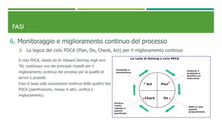 FASI
6. Monitoraggio e miglioramento continuo del processo
 La logica del ciclo PDCA (Plan, Do, Check, Act) per il miglioramento continuo
Il ciclo PDCA, ideato da W. Edward Deming negli anni
’50, costituisce uno dei principali modelli per il
miglioramento continuo dei processi per la qualità di
servizi e prodotti.
Esso si basa sulla successione continua delle quattro fasi
PDCA (pianificazione, messa in atto, verifica e
miglioramento).
 