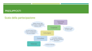 PRESUPPOSTI
Scala della partecipazione
 