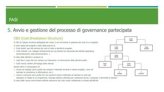 FASI
5. Avvio e gestione del processo di governance partecipata
CBS (Cost Breakdown Structure)
Il CBS (in italiano struttura dettagliata del costo) è uno strumento di gestione dei costi di un progetto.
Il costo totale del progetto è dato dalla somma di:
 Costi diretti: pari alla somma dei costi di tutte le attività di progetto
 Costi indiretti: non collegati direttamente ad una attività ma trasversali alle attività (segreteria,
amministrazione, sede amministrativa…)
Il costo delle attività si compone di:
 costi fissi (i costi che non variano con l’aumento o la diminuzione delle attività svolte)
 Costi risorse (relativi all’impiego delle risorse)
Questi ultimi si compongono di:
 risorse ad impiego (sono quelle che vengono riutilizzate durante lo stesso progetto, come ad
esempio la consulenza, le attrezzature, ecc.)
 risorse a consumo sono quelle che non possono essere riutilizzate ad esempio la carta per
stampare un listato di un programma, l’energia elettrica utilizzata per mantenere accesi i computer o illuminate le stanze)
Il costo delle risorse dovrà essere definito attraverso dei costi unitari moltiplicato la durata dell’attività
 