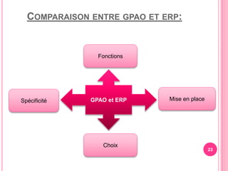 COMPARAISON ENTRE GPAO ET ERP:
23
GPAO et ERP
Fonctions
Mise en placeSpécificité
Choix
 