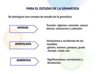 PARA EL ESTUDIO DE LA GRAMÁTICA

Se distinguen tres campos de estudio de la gramática


                               Función, régimen, conexión, concor
       SINTAXIS                dancia, coherencia y cohesión.



                               Variaciones o accidentes de los
     MORFOLOGÍA                vocablos:
                                género, número, persona, grado
                               , tiempo, modo, etc.


      SEMÁNTICA                Significaciones, connotación y
                               denotación.
 