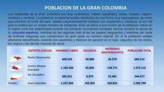 DISTRITO JUDICIAL HOMBRES LIBRES ESCLAVOS
INDÍGENAS
INDEPENDIENTES
POBLACIÓN TOTAL
Norte (Venezuela)
609.545 50.088 26.579 686.212
Centro (Nueva
Granada)
1.182.500 45.830 144.771 1.373.110
Sur (Ecuador)
485.021 6.975 52.481 544.477
Totales Gran Colombia 2.227.066 102.902 203.831 2.583.799
Los habitantes de la Gran Colombia era muy multiétnica. Habían españoles, indios, mulatos, negros,
mestizos y zambos. La población en general estaba distribuida de una forma muy heterogénea, de modo
que mientras el norte del país, estaba mayoritariamente habitado por españoles y mestizos, el sur del
país lo estaba por un amplio número de indígenas. Esto se debía a que mucha de la población nativa en
la región norte fue exterminada durante las primeras incursiones europeas hechas durante la época de
la conquista española, mientras en las regiones más al sur se crearon resguardos y misiones por parte
de órdenes religiosas que conservaron en gran parte su número original. En sí la población estaba
altamente estratificada, estando los españoles y blancos en general en el tope, seguidos de los indios,
los negros y las demás mezclas de razas.
 
