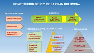 CONSTITUCION DE 1821 DE LA GRAN COLOMBIA.
DIVISION TERRITORIAL
DEPARTAMENTOS
PROVINCIAS
CANTONES Y
PARROQUIAS
GOBIERNO
RAMA
LEGISLATIVA
RAMA
JUDICIAL
RAMA
EJECUTIVA
PODER LEGISLATIVO PODER EJECUTIVO PODER JUDICIAL
SENADO:
4 senadores por
departamentos
CAMARA:
1 por cada
30.000
habitantes JUZGADOS
PRESIDENTE ALTA CORTE
SUPREMA
DE JUSTICIA
VICEPRESIDENTE
CONSEJO DE
GOBIERNO
TRIBUNALES
 