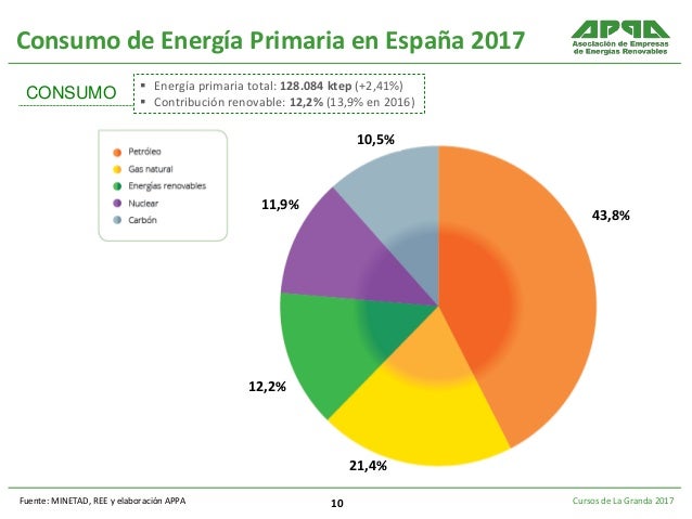 Fuentes Energeticas Y Sus Perspectivas De Futuro Energias Renovables