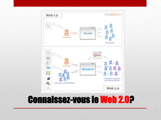 Connaissez-vous le Web 2.0?
 