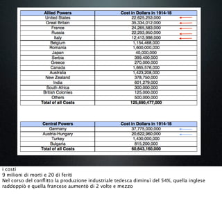 i costi
9 milioni di morti e 20 di feriti
Nel corso del conﬂitto la produzione industriale tedesca diminuì del 54%, quella inglese
raddoppiò e quella francese aumentò di 2 volte e mezzo
 