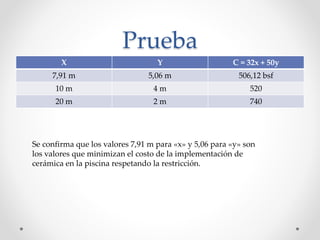 Prueba 
X Y C = 32x + 50y 
7,91 m 5,06 m 506,12 bsf 
10 m 4 m 520 
20 m 2 m 740 
Se confirma que los valores 7,91 m para «x» y 5,06 para «y» son 
los valores que minimizan el costo de la implementación de 
cerámica en la piscina respetando la restricción. 
 