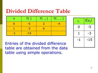 lagrange and newton divided differences.ppt