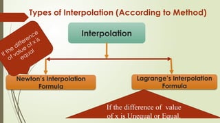 Comprehensive Guide to Lagrange Interpolation and Applications | PPTX