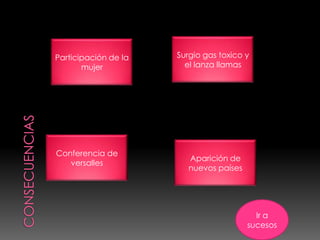 Participación de la   Surgio gas toxico y
       mujer            el lanza llamas




Conferencia de
                         Aparición de
   versalles
                         nuevos países




                                           Ir a
                                         sucesos
 