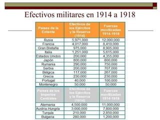 Efectivos militares en 1914 a 1918
 