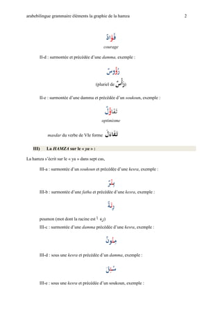 arabebilingue grammaire éléments la graphie de la hamza                    2




                                                ‫ْاد‬
                                                ْ ‫فْؤ‬
                                            courage

       II-d : surmontée et précédée d’une damma, exemple :


                                             ْْ ‫رؤ‬
                                              ‫ْ ْوس‬
                                        (pluriel de     ‫ْأس‬
                                                        ْ ْ‫)ر‬
       II-e : surmontée d’une damma et précédée d’un soukoun, exemple :


                                             ‫َ ْل‬
                                             ْ ‫تَفاؤ‬
                                           optimisme


            masdar du verbe de VIe forme        ‫ل‬
                                                ْ ‫ت فاء‬
   III)    La HAMZA sur le « ya » :

La hamza s’écrit sur le « ya » dans sept cas,

       III-a : surmontée d’un soukoun et précédée d’une kesra, exemple :


                                            ْ ْ ْْ
                                              ‫بئر‬
       III-b : surmontée d’une fatha et précédée d’une kesra, exemple :


                                                 ‫ْئ ة‬
                                                 ْ ْ‫ر‬
       poumon (mot dont la racine est   ‫)رء ا‬
       III-c : surmontée d’une damma précédée d’une kesra, exemple :


                                           ْ ْ ْْ
                                             ‫م ئون‬
       III-d : sous une kesra et précédée d’un damma, exemple :


                                           ْ ْ ْْ
                                             ‫س ئل‬
       III-e : sous une kesra et précédée d’un soukoun, exemple :
 