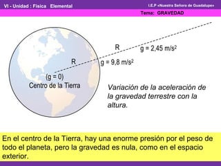 VI - Unidad : Física Elemental 
(g = 0) 
Centro de la Tierra 
g = 9,8 m/s2 
I.E.P «Nuestra Señora de Guadalupe» 
Tema: GRAVEDAD 
g = 2,45 m/s2 
R 
R 
Variación de la aceleración de 
la gravedad terrestre con la 
altura. 
En el centro de la Tierra, hay una enorme presión por el peso de 
todo el planeta, pero la gravedad es nula, como en el espacio 
exterior. 
 