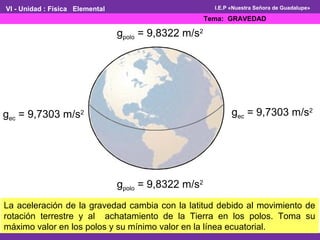 VI - Unidad : Física Elemental 
gec = 9,7303 m/s2 
gpolo = 9,8322 m/s2 
gpolo = 9,8322 m/s2 
I.E.P «Nuestra Señora de Guadalupe» 
Tema: GRAVEDAD 
gec = 9,7303 m/s2 
La aceleración de la gravedad cambia con la latitud debido al movimiento de 
rotación terrestre y al achatamiento de la Tierra en los polos. Toma su 
máximo valor en los polos y su mínimo valor en la línea ecuatorial. 
 