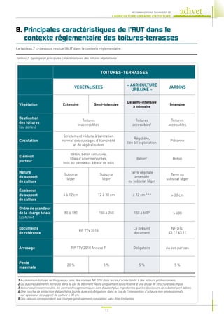 13
RECOMMANDATIONS TECHNIQUES DE
L’AGRICULTURE URBAINE EN TOITURE
8. 
Principales caractéristiques de l’AUT dans le
contexte réglementaire des toitures-terrasses
TOITURES-TERRASSES
VÉGÉTALISÉES
« AGRICULTURE
URBAINE »
JARDINS
Végétation Extensive Semi-intensive
De semi-intensive
à intensive
Intensive
Destination
des toitures
(ou zones)
Toitures
inaccessibles
Toitures
accessibles1
Toitures
accessibles
Circulation
Strictement réduite à l’entretien
normal des ouvrages d’étanchéité
et de végétalisation
Régulière,
liée à l’exploitation
Piétonne
Elément
porteur
Béton, béton cellulaire,
tôles d’acier nervurées,
bois ou panneaux à base de bois
Béton2
Béton
Nature
du support
de culture
Substrat
léger
Substrat
léger
Terre végétale
amendée
ou substrat léger
Terre ou
substrat léger
Épaisseur
du support
de culture
4 à 12 cm 12 à 30 cm ≥ 12 cm 3 et 4
 30 cm
Ordre de grandeur
de la charge totale
(daN/m²)
80 à 180 150 à 350 150 à 6005
 600
Documents
de référence
RP TTV 2018
Le présent
document
NF DTU
43.1 / 43.11
Arrosage RP TTV 2018 Annexe F Obligatoire Au cas par cas
Pente
maximale
20 % 5 % 5 % 5 %
1 
Au minimum toitures techniques au sens des normes NF DTU dans le cas d’accès limité à des acteurs professionnels.
2 
Ou d’autres éléments porteurs dans le cas de bâtiment neufs uniquement sous réserve d’une étude de structure spécifique.
3 
Valeur seuil recommandée, les contraintes agronomiques sont d’autant plus importantes que les épaisseurs de substrat sont faibles.
4 
Une couche de protection d’étanchéité lourde dure est obligatoire dans le cas de l’intervention d’acteurs non-professionnels
sur épaisseur de support de culture ≤ 30 cm.
5 
Ces valeurs correspondent aux charges généralement constatées sans être limitantes.
Tableau 2. Typologie et principales caractéristiques des toitures végétalisées
Le tableau 2 ci-dessous resitue l’AUT dans le contexte réglementaire.
 